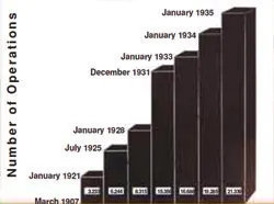 A graph showing the numbers of sterilizations for eugenics purposes in the USA between 1907 and 1935